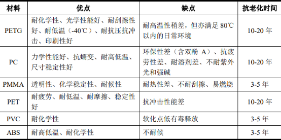 2021年中国新型聚酯材料市场全产业链结构分析及细分产品市场供需规模